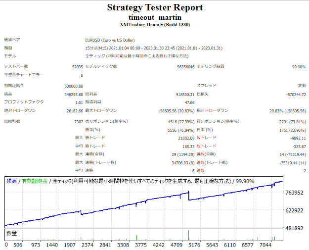 timeout_martin バックテスト結果 - 収益グラフ