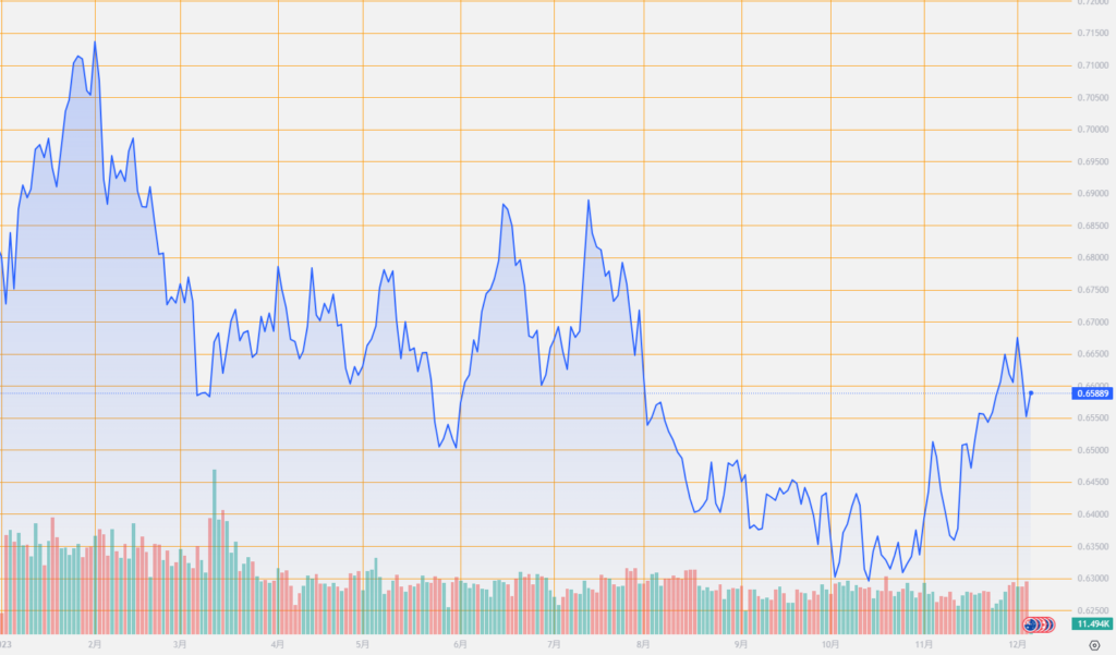 シストレ.COM_外国為替市場の動向_AUD/USD_2023/12/06