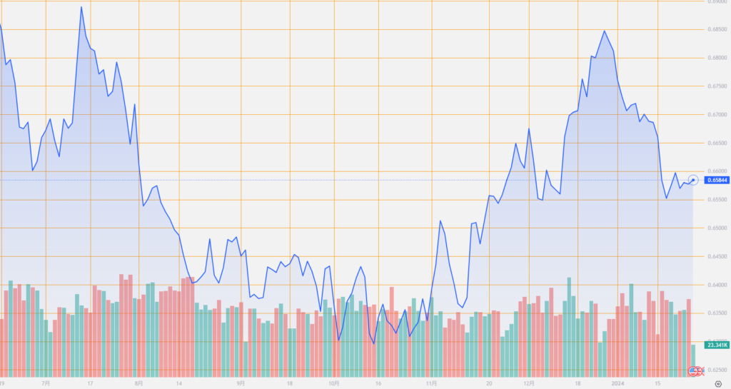 シストレ.COM_外国為替市場の動向_AUD/USD_2024/1/25