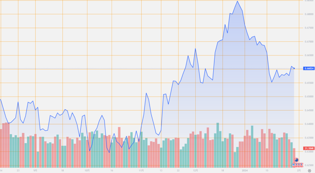 シストレ.COM_外国為替市場の動向_USD/JPY_2024/1/30