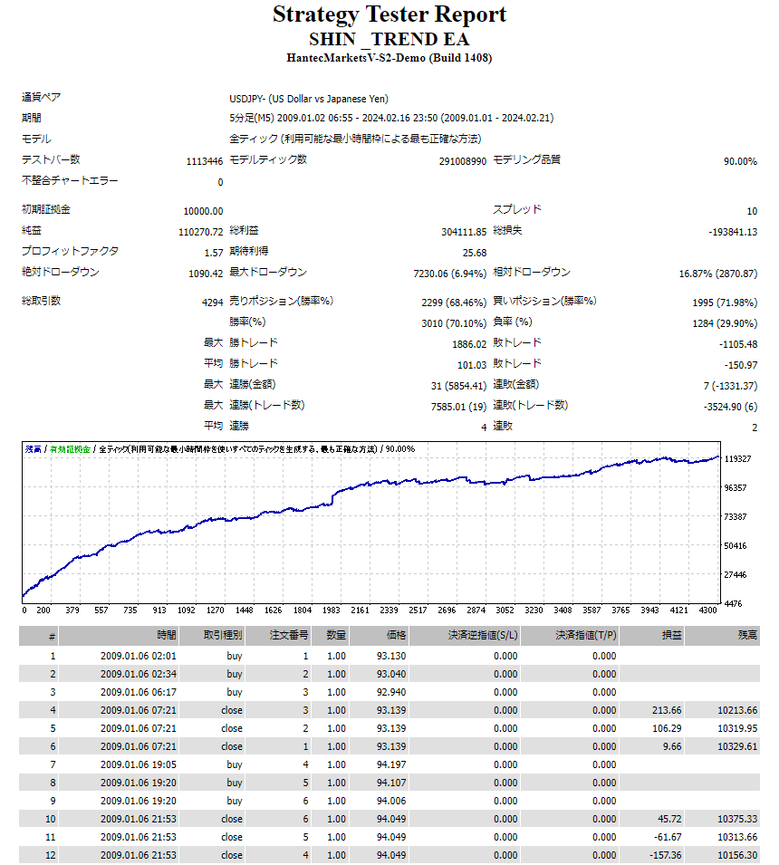 SHIN TREND - 真・トレンド - バックテスト結果 - 収益グラフ