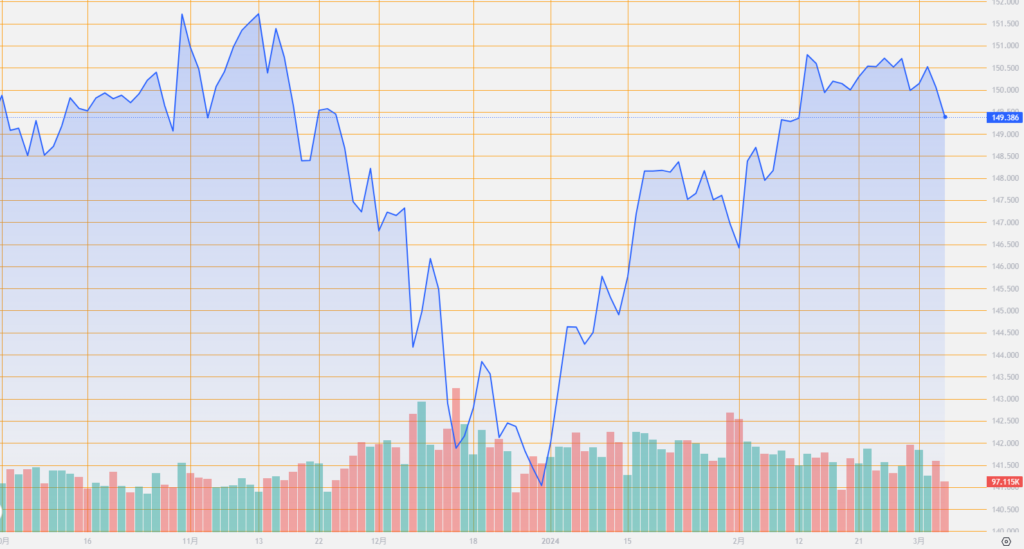 シストレ.COM_外国為替市場の動向_USD/JPY_2024/3/6