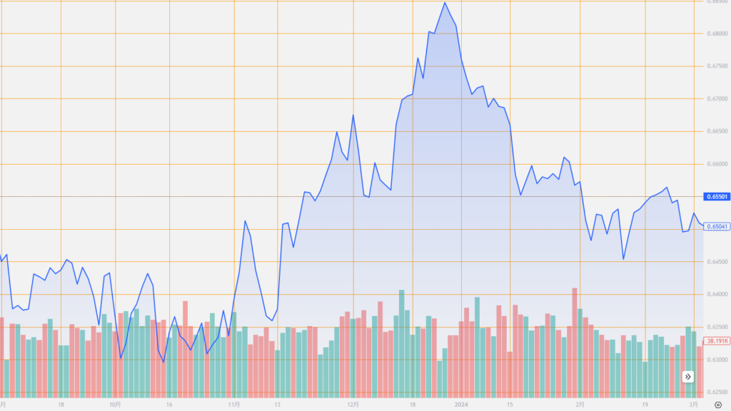 シストレ.COM_外国為替市場の動向_AUD/USD_2024/3/6