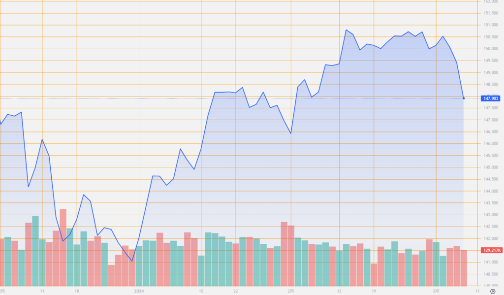 シストレ.COM_外国為替市場の動向_USD/JPY_2024/3/7