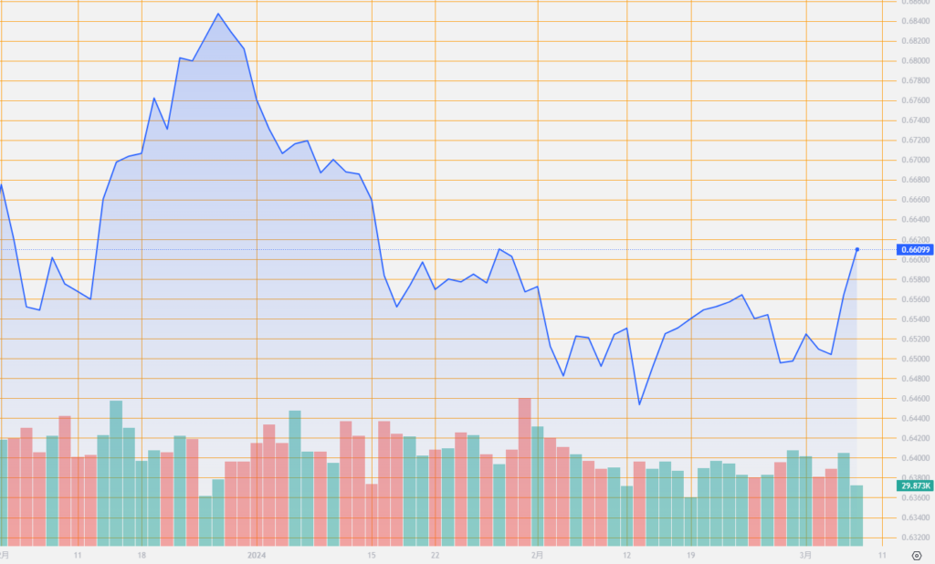 シストレ.COM_外国為替市場の動向_AUD/USD_2024/3/7