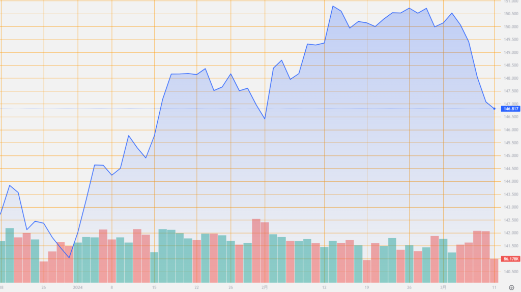 シストレ.COM_外国為替市場の動向_USD/JPY_2024/3/11