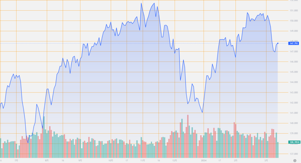 シストレ.COM_外国為替市場の動向_USD/JPY_2024/3/13