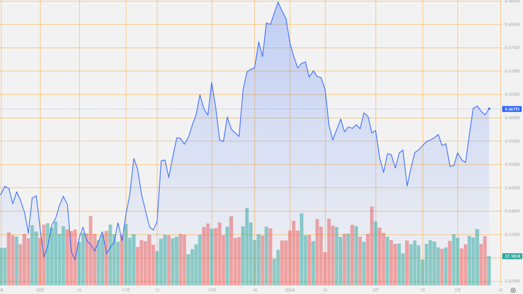 シストレ.COM_外国為替市場の動向_AUD/USD_2024/3/12