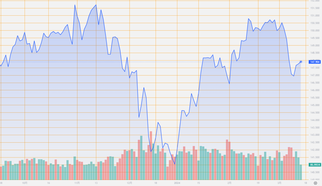 シストレ.COM_外国為替市場の動向_USD/JPY_2024/3/14