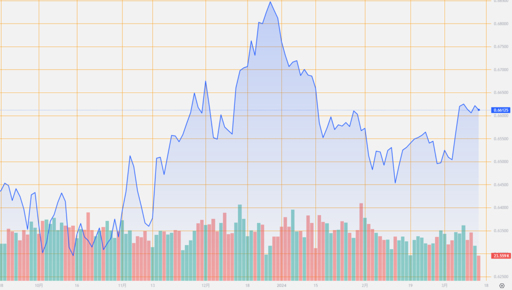 シストレ.COM_外国為替市場の動向_AUD/USD_2024/3/14