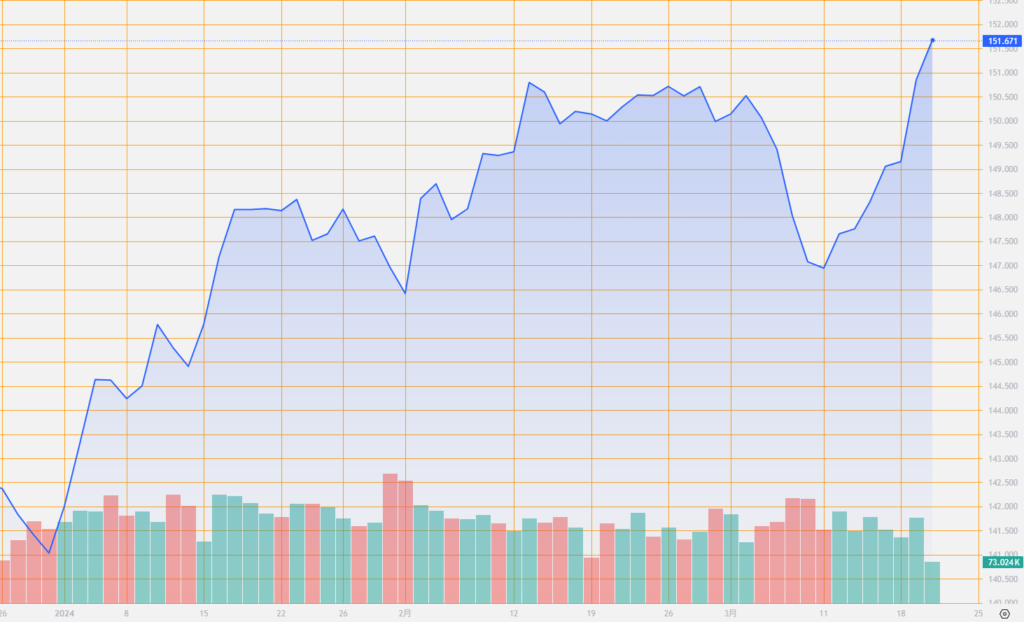 シストレ.COM_外国為替市場の動向_USD/JPY_2024/3/18