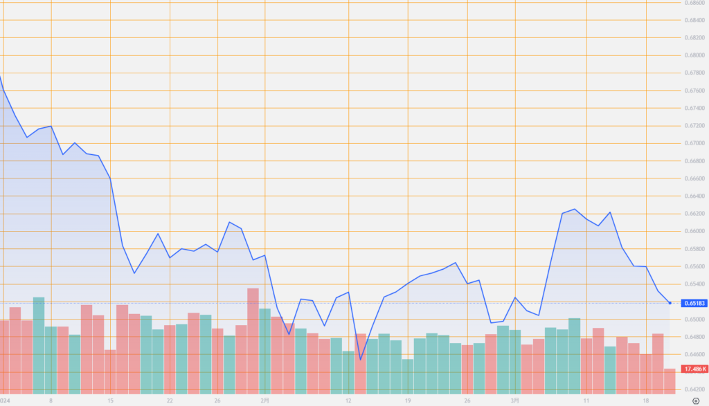 シストレ.COM_外国為替市場の動向_AUD/USD_2024/3/20