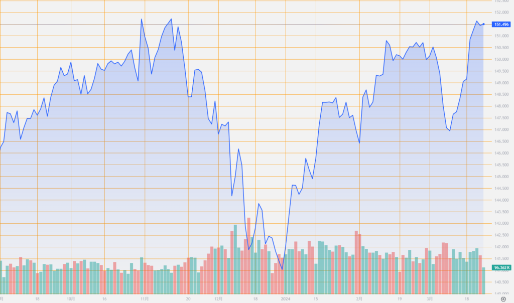 シストレ.COM_外国為替市場の動向_USD/JPY_2024/3/25