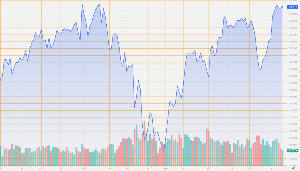 シストレ.COM_外国為替市場の動向_USD/JPY_2024/3/26