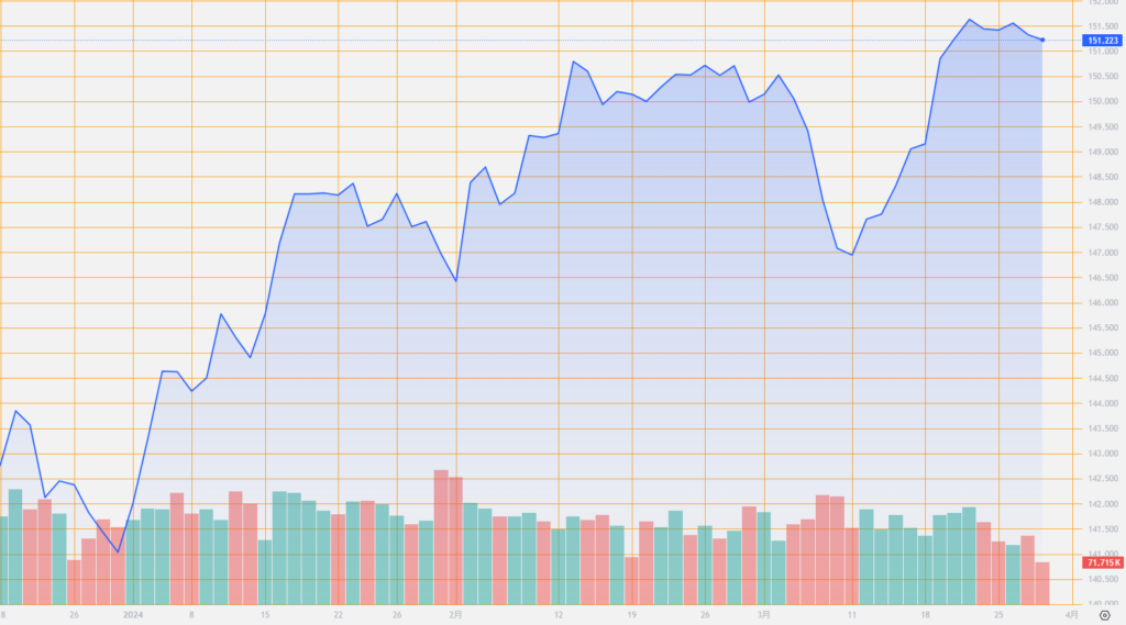 シストレ.COM_外国為替市場の動向_USD/JPY_2024/3/28