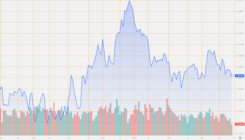 シストレ.COM_外国為替市場の動向_AUD/USD_2024/3/28