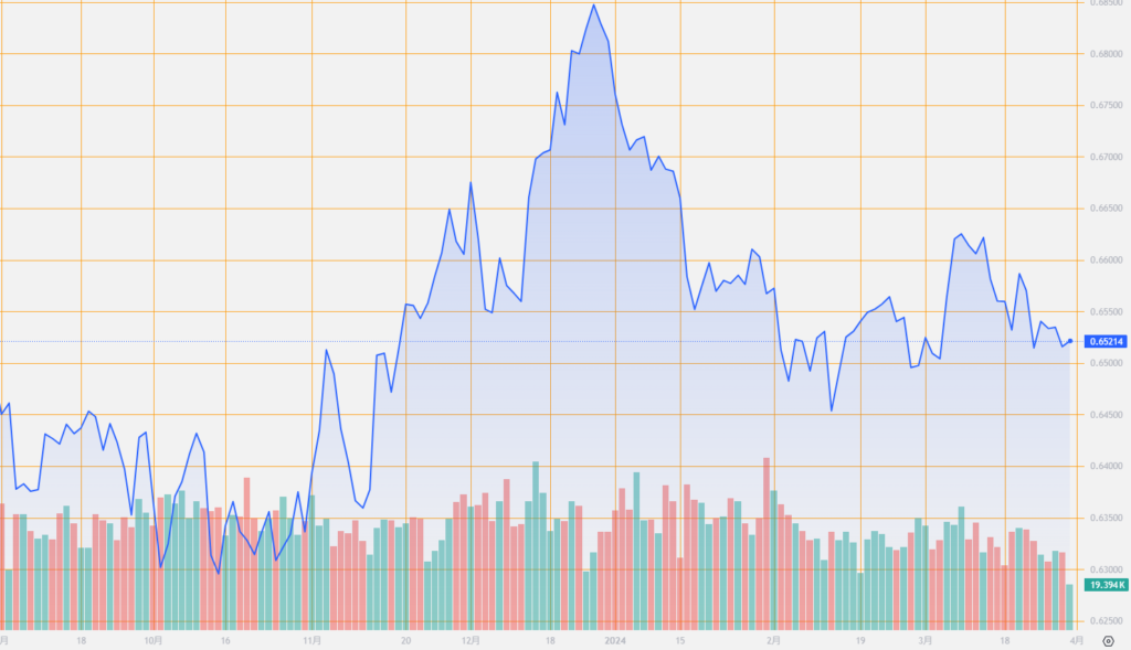 シストレ.COM_外国為替市場の動向_AUD/USD_2024/3/29