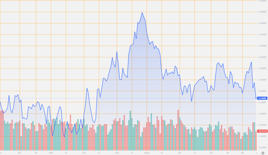 シストレ.COM_外国為替市場の動向_AUD/USD_2024/4/15