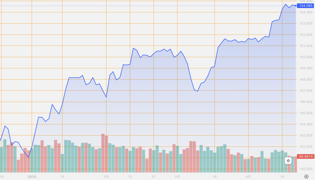 シストレ.COM_外国為替市場の動向_USD/JPY_2024/4/19