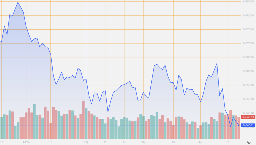 シストレ.COM_外国為替市場の動向_AUD/USD_2024/4/19