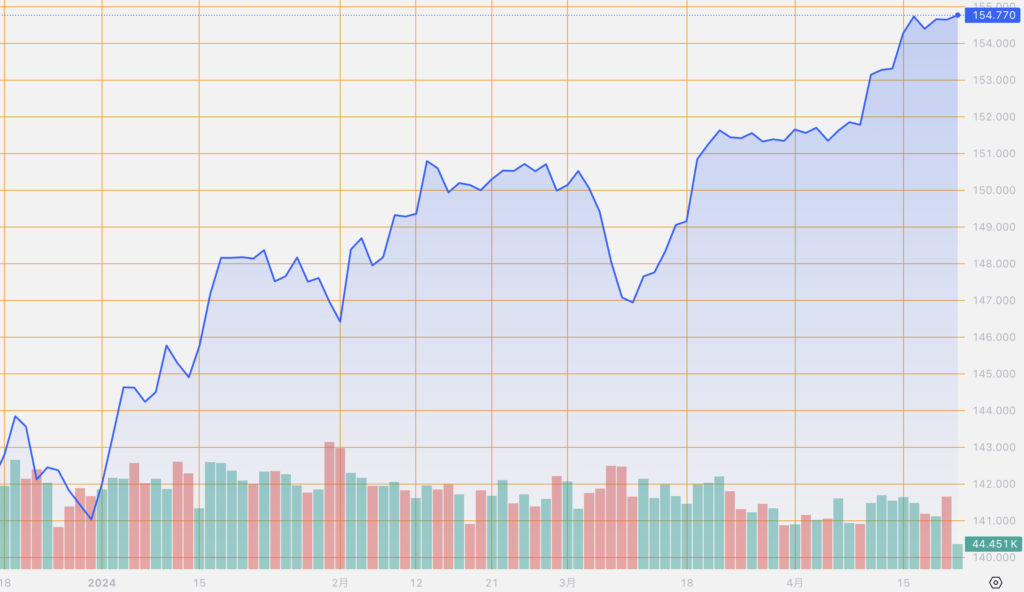 シストレ.COM_外国為替市場の動向_USD/JPY_2024/4/22