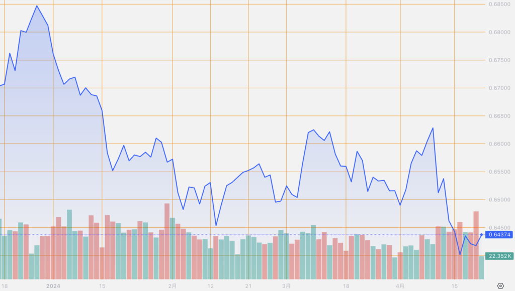 シストレ.COM_外国為替市場の動向_AUD/USD_2024/4/22