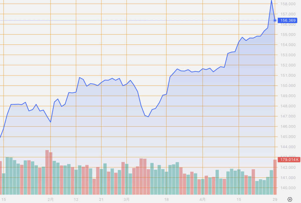 シストレ.COM_外国為替市場の動向_USD/JPY_2024/4/29