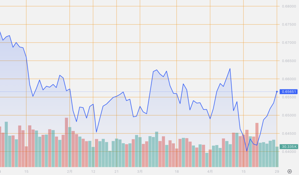 シストレ.COM_外国為替市場の動向_AUD/USD_2024/4/29