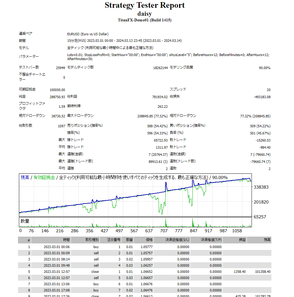 DAISY バックテスト結果 - 収益グラフ