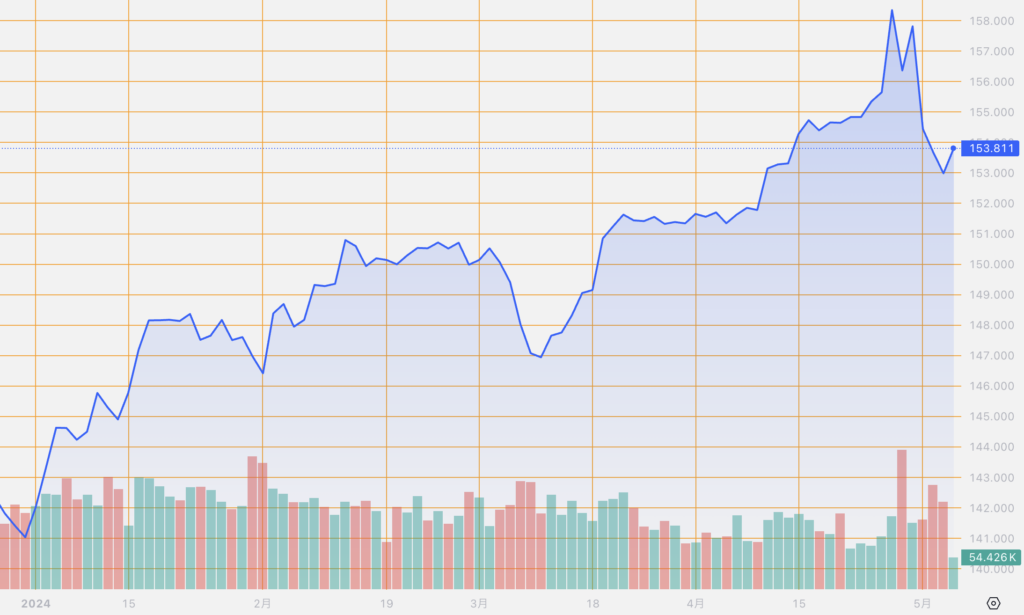 シストレ.COM_外国為替市場の動向_USD/JPY_2024/5/6