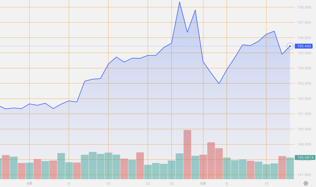 シストレ.COM_外国為替市場の動向_USD/JPY_2024/5/16