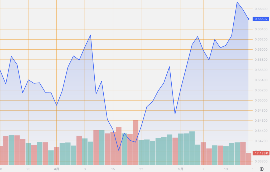 シストレ.COM_外国為替市場の動向_AUD/USD_2024/5/17