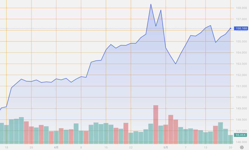 シストレ.COM_外国為替市場の動向_USD/JPY_2024/5/20