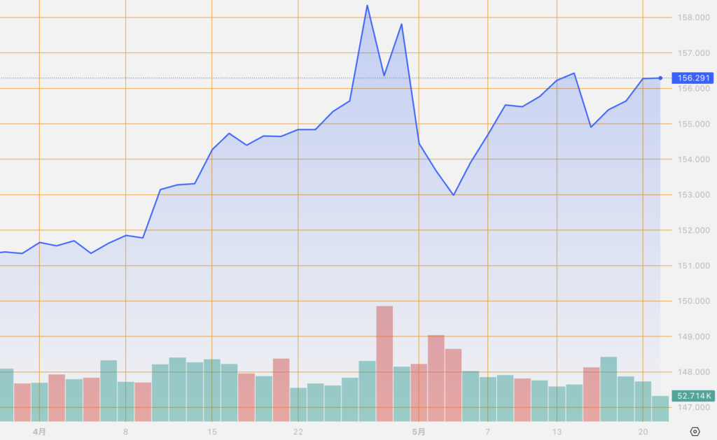 シストレ.COM_外国為替市場の動向_USD/JPY_2024/5/21