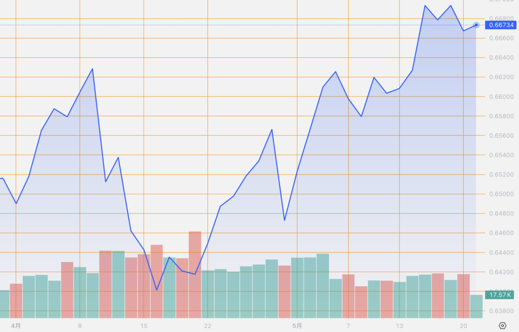 シストレ.COM_外国為替市場の動向_AUD/USD_2024/5/21