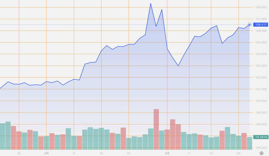 シストレ.COM_外国為替市場の動向_USD/JPY_2024/5/22