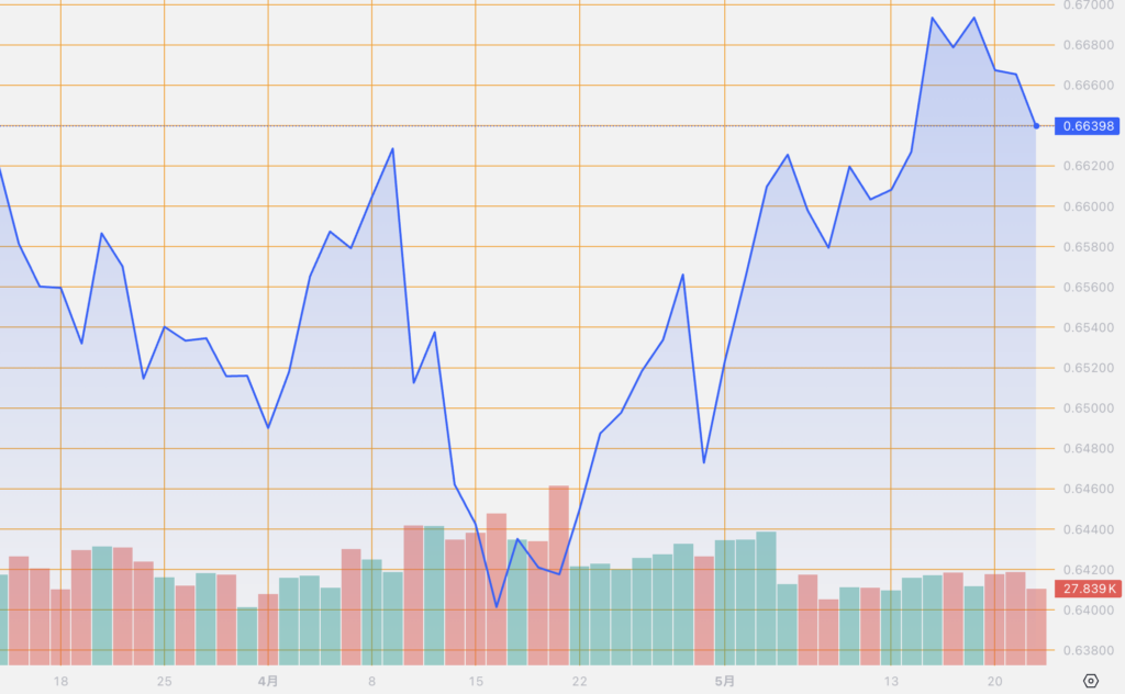 シストレ.COM_外国為替市場の動向_AUD/USD_2024/5/22