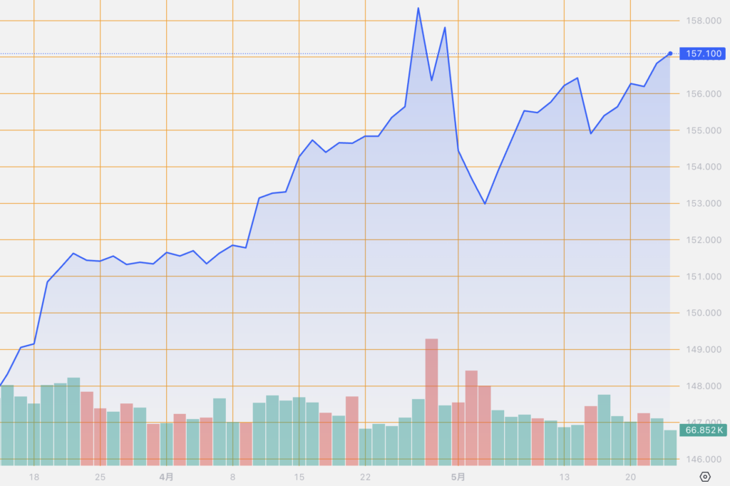 シストレ.COM_外国為替市場の動向_USD/JPY_2024/5/23