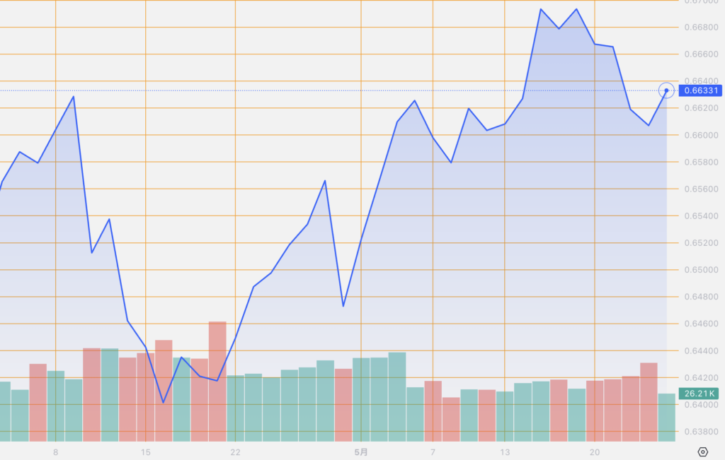 シストレ.COM_外国為替市場の動向_AUD/USD_2024/5/24