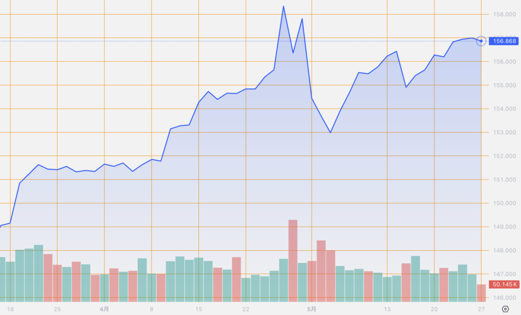 シストレ.COM_外国為替市場の動向_USD/JPY_2024/5/27