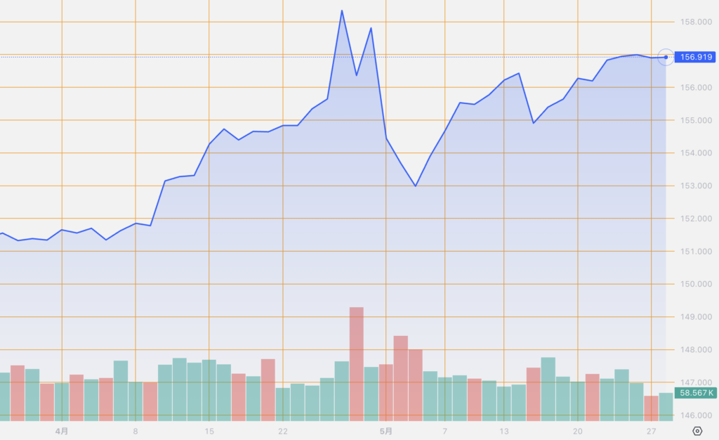 シストレ.COM_外国為替市場の動向_USD/JPY_2024/5/28