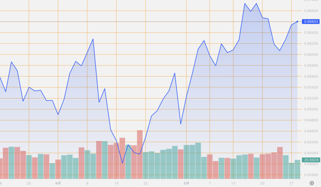 シストレ.COM_外国為替市場の動向_AUD/USD_2024/5/28