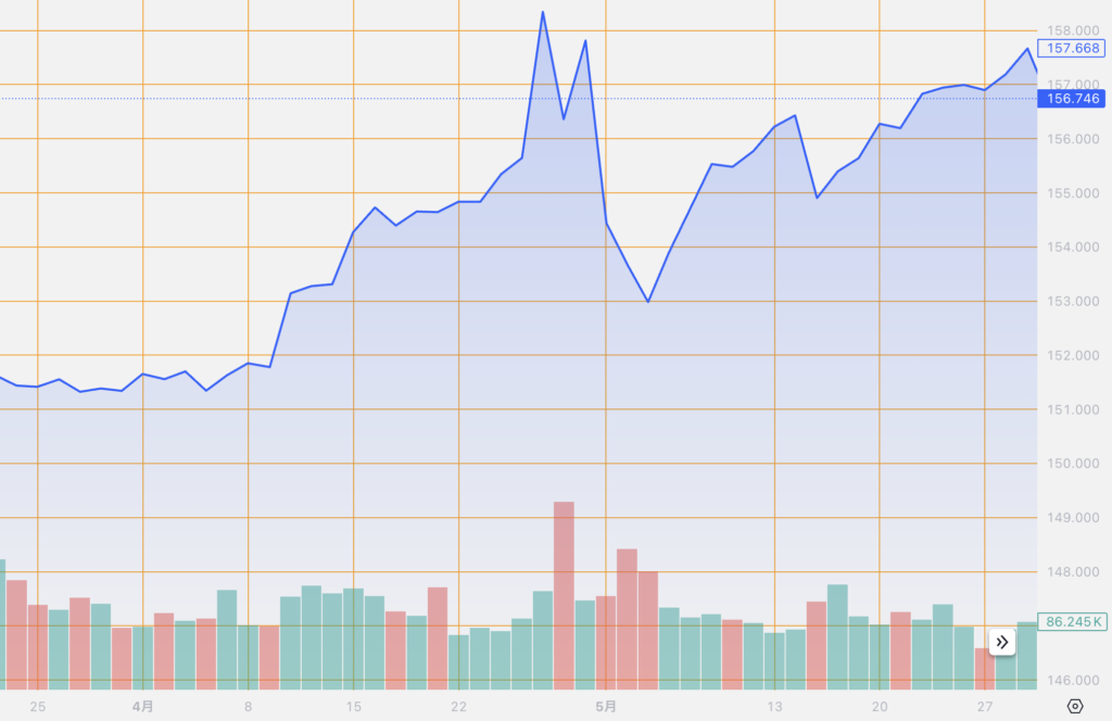 シストレ.COM_外国為替市場の動向_USD/JPY_2024/5/29