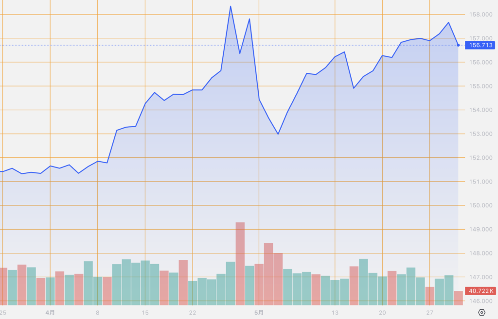 シストレ.COM_外国為替市場の動向_USD/JPY_2024/5/30