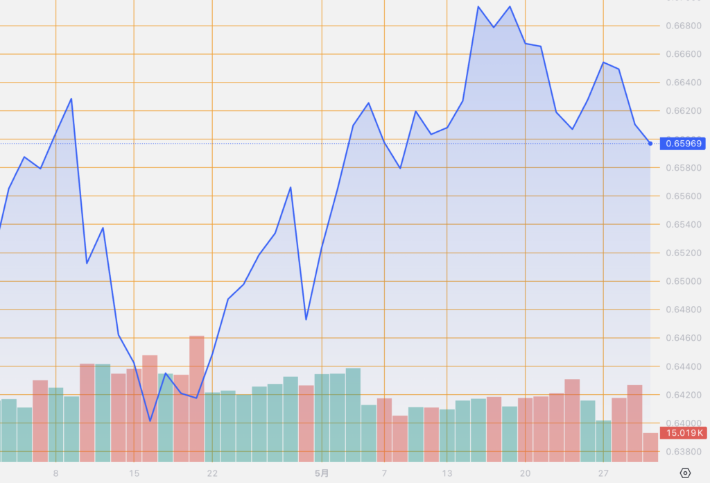 シストレ.COM_外国為替市場の動向_AUD/USD_2024/5/30