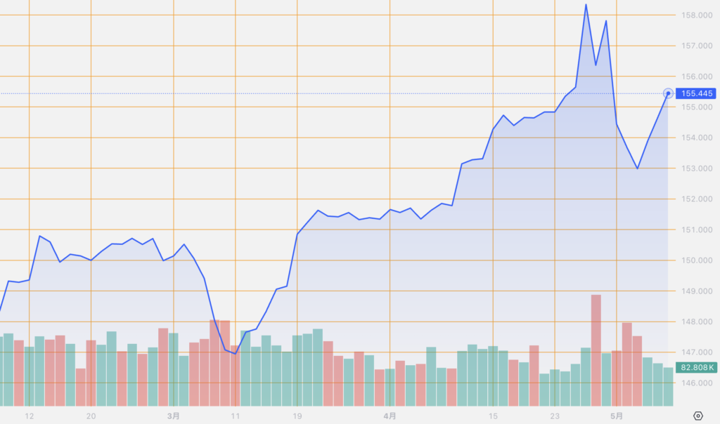 シストレ.COM_外国為替市場の動向_USD/JPY_2024/5/8