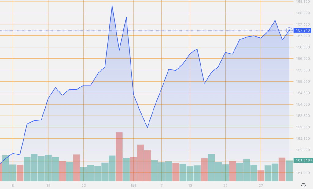 シストレ.COM_外国為替市場の動向_USD/JPY_2024/5/31