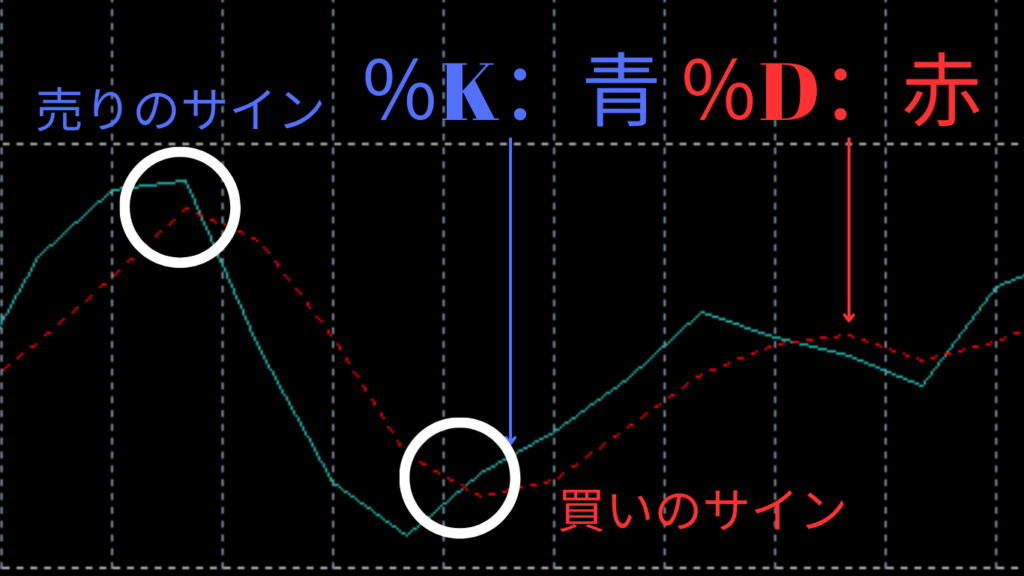 ストキャスティック　%Kと%Dのクロスのサイン読み取り