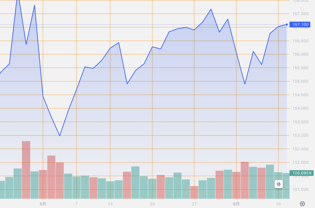 シストレ.COM_外国為替市場の動向_USD/JPY_2024/6/11