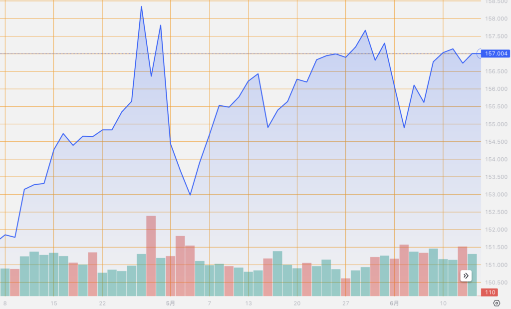 シストレ.COM_外国為替市場の動向_USD/JPY_2024/6/13